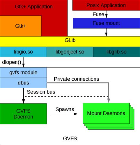 gtk gio channels